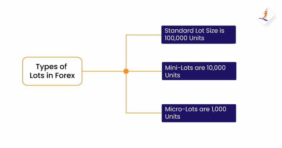 Lot in Forex Trading