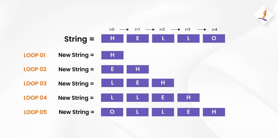 Reverse a string without slicing and reverse function