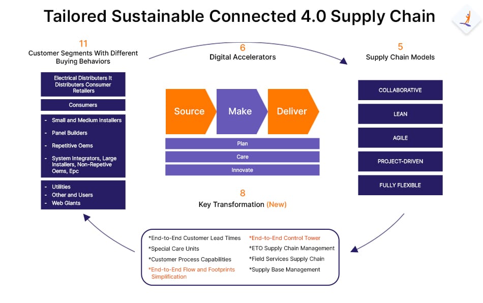 Schneider Electric Supply Chain Strategy