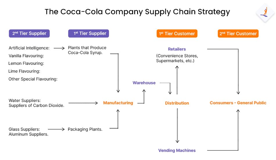 The Coca-Cola Company Supply Chain Strategy