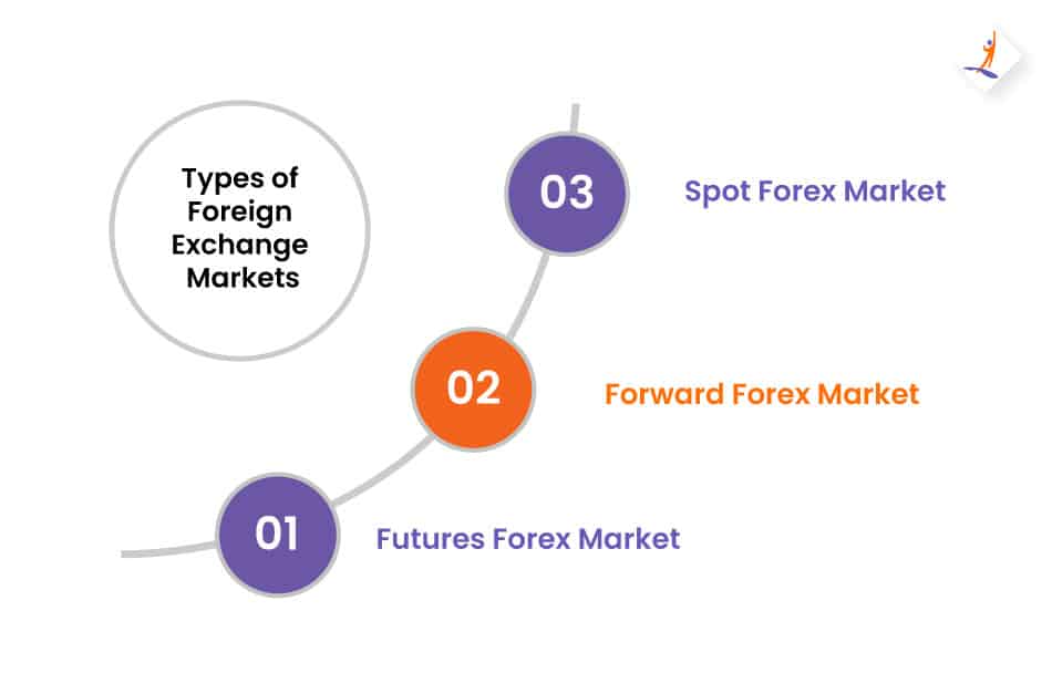 Types of Foreign Exchange Markets