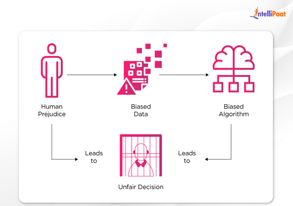 AI models are ethical and unbiased