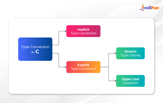 Type Conversion in C with examples