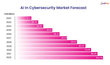 Top 10 Cybersecurity Trends to Watch in 2026 - Intellipaat