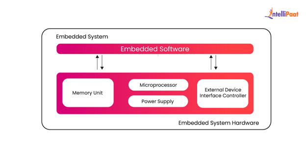 Block Diagram of Embedded System