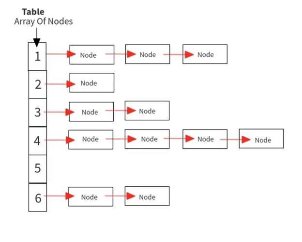 HashMaps