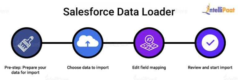 Salesforce Data Loader