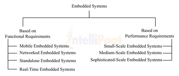 Types of Embedded Systems