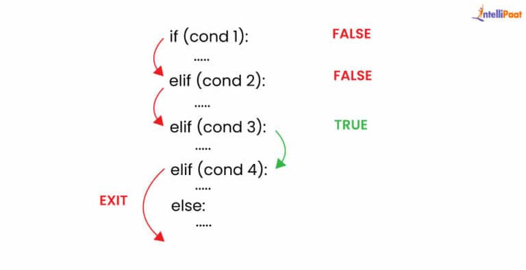 elif in Python: Conditional Logic and Explanation