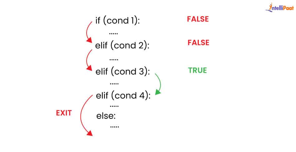 conditionals