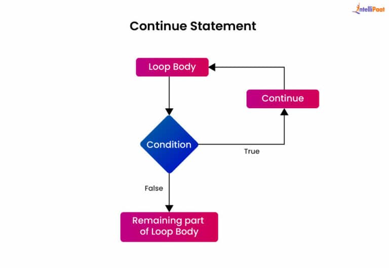 Break and Continue in Python: Controlling Loop Flow
