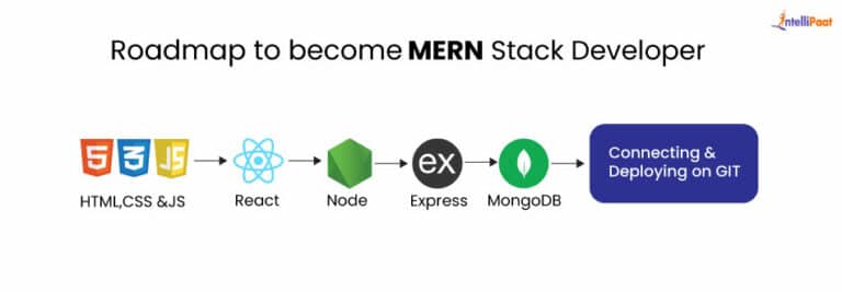 What is MERN Stack? Full Form, Application and Implementation