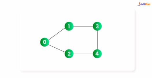 What is Breadth First Search (BFS) Algorithm for Graph?