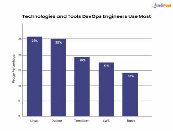 Top 10 DevOps Trends you should know in 2025