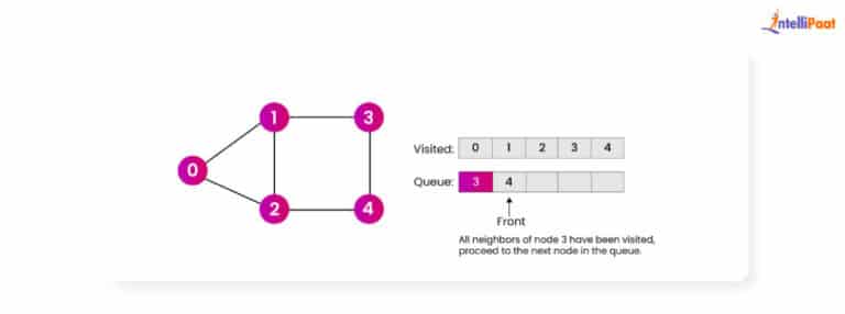 What is Breadth First Search (BFS) Algorithm for Graph?