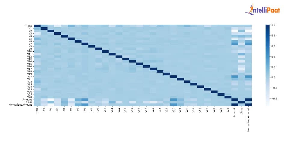 Correlation map