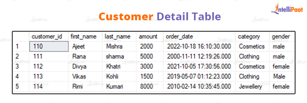 Customer Details Table