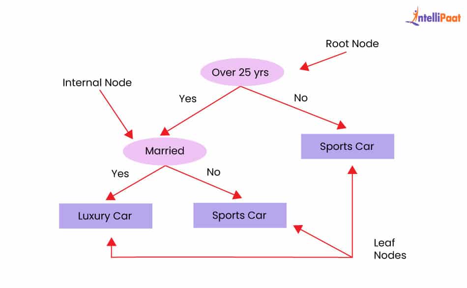 Decision Tree Regression