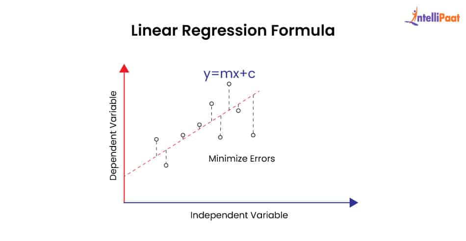 Linear Regression Formula