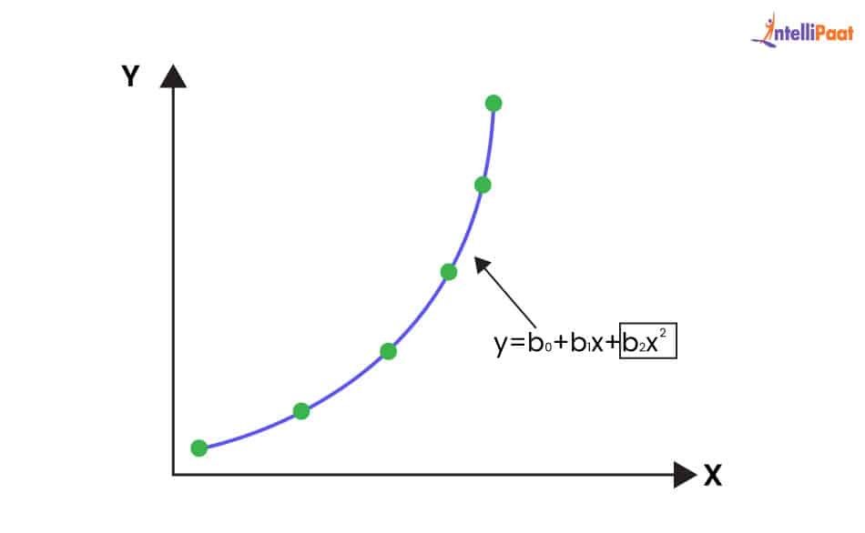 Polynomial Regression