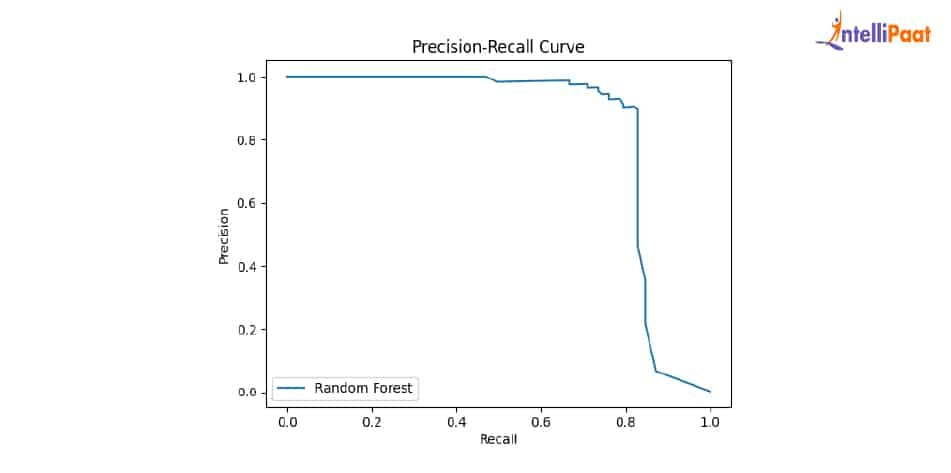 Precision Recall Curve