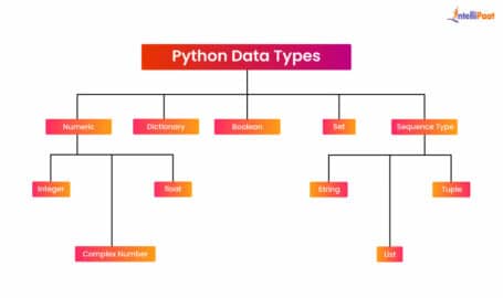 Learn about Python Data Types (With Examples)