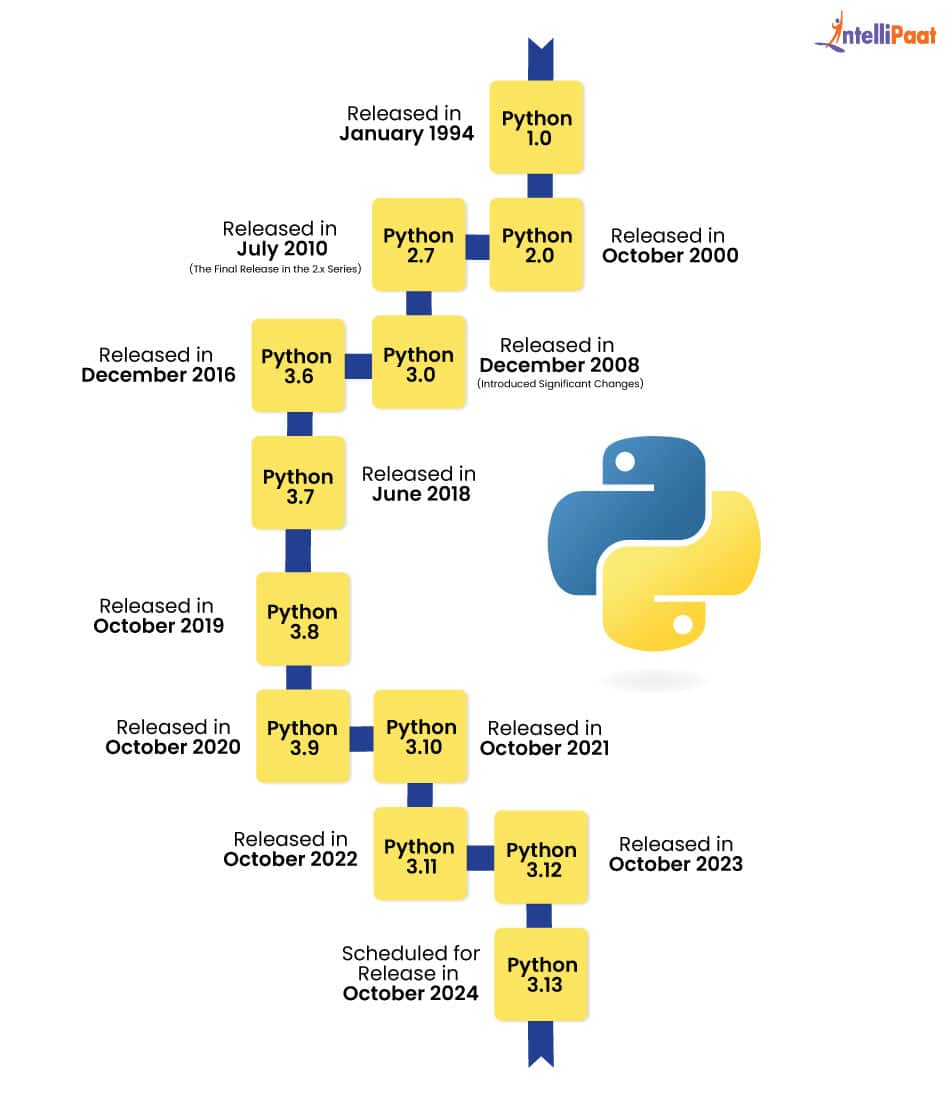 History Of The Python History Of The Python