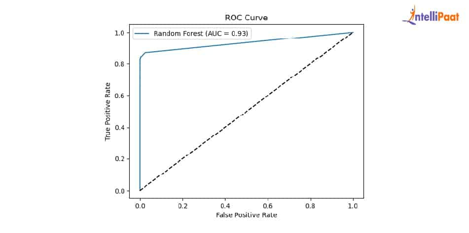 ROC Curve