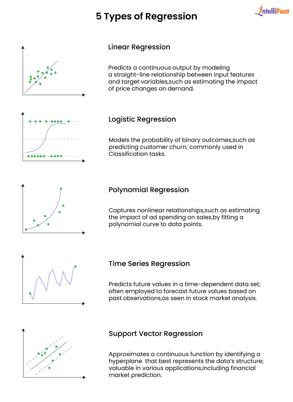 Types of Regression