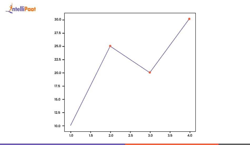 Using plt.figure()