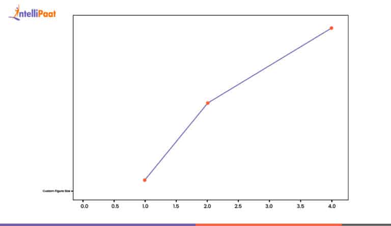 How do I change the size of figures drawn with Matplotlib?