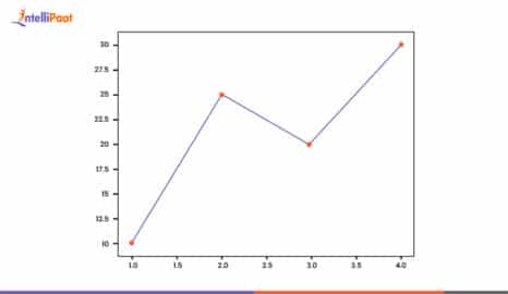 How do I change the size of figures drawn with Matplotlib?