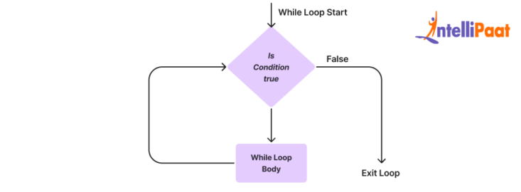 Difference between for loop and while loop in Python