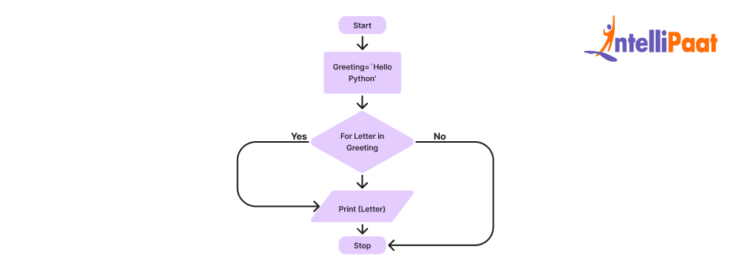 Difference between for loop and while loop in Python