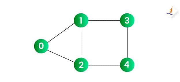 What is Breadth First Search (BFS) Algorithm for Graph?