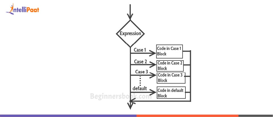 Case Keyword in C Output