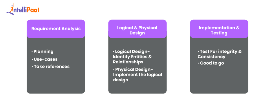 Database Design Lifecycle