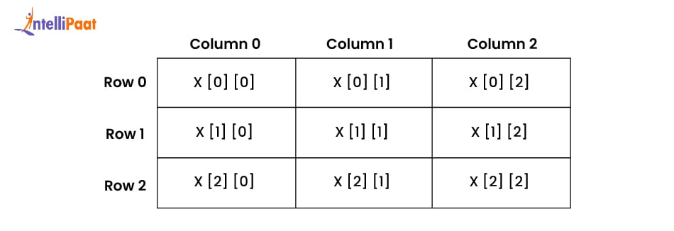 Declare a 2D Array in C++