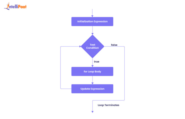 Control Statements in Java - A Beginner's Guide