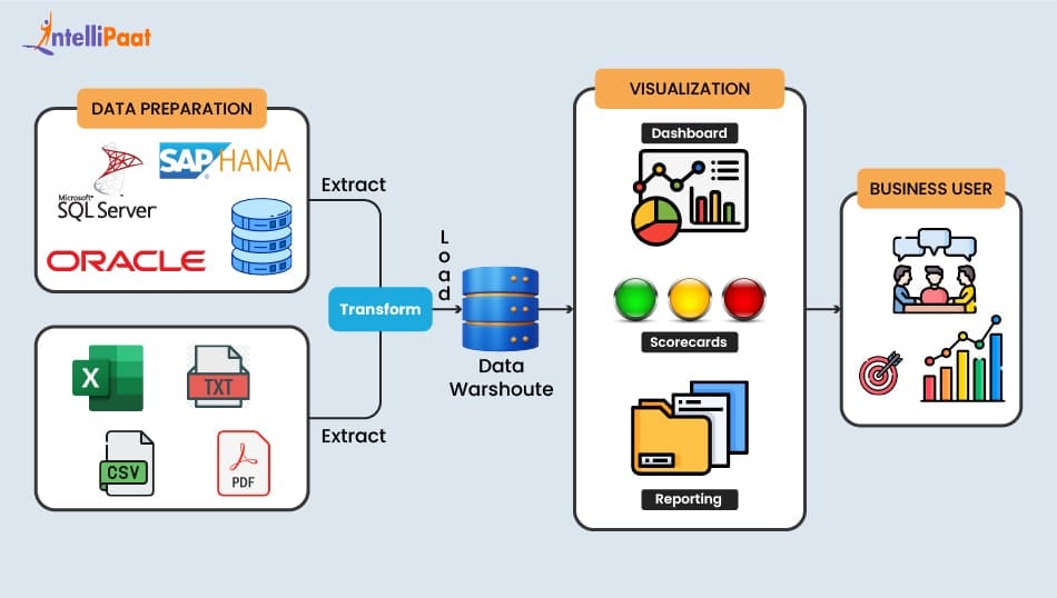 PowerBI Architecture