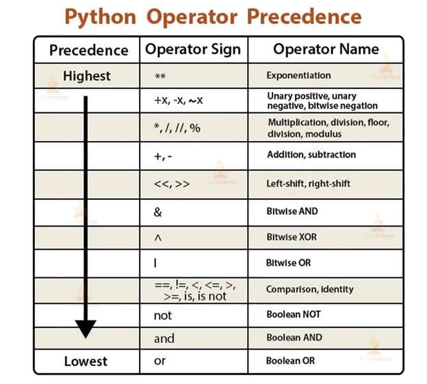 Python Operator Precedence