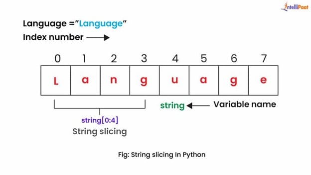 Slicing of Strings