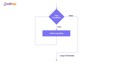 java do-while loop with examples | loops in java |... Control Statements in Java - A Beginner's Guide