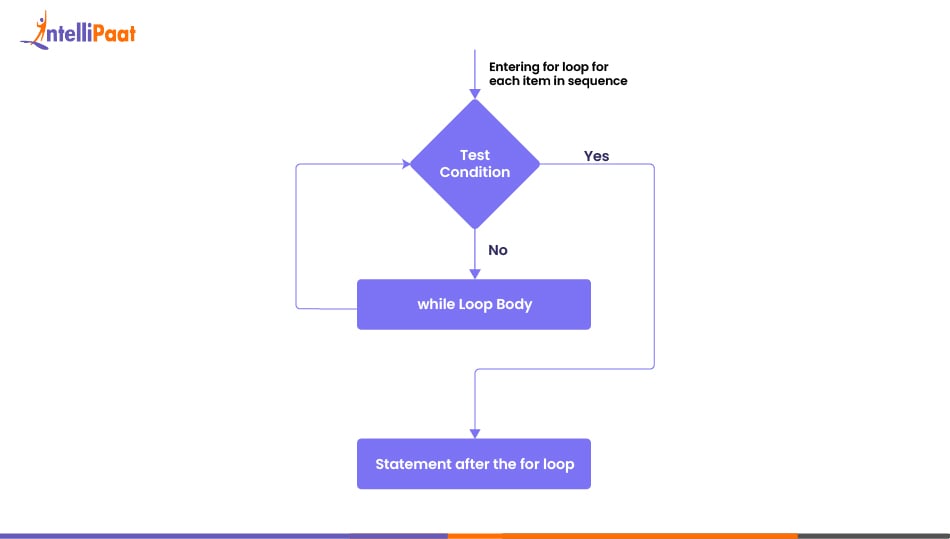 Working of For Loops in Python