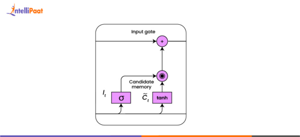 What is LSTM? Introduction to Long Short Term Memory - Intellipaat
