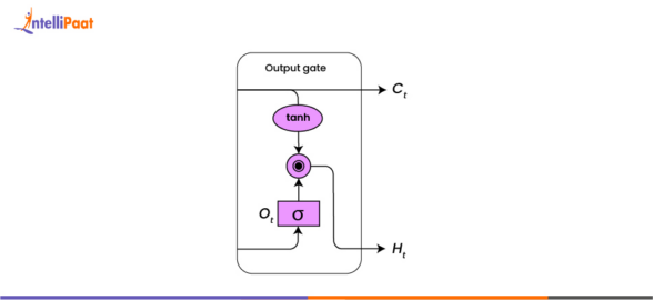 What is LSTM? Introduction to Long Short Term Memory - Intellipaat