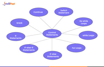 Control Statements in Java - A Beginner's Guide