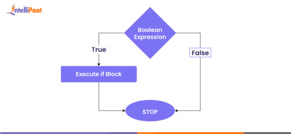 Control Statements in Java - A Beginner's Guide