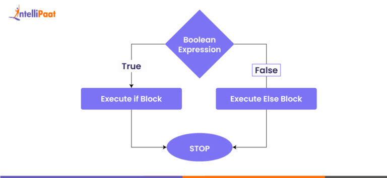 Control Statements in Java - A Beginner's Guide