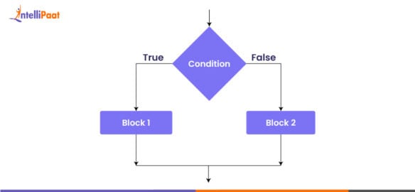 Control Statements in Java - A Beginner's Guide